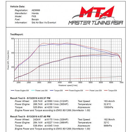 Admisión Fibra De Carbono Eventuri Honda Civic FK8 Type R