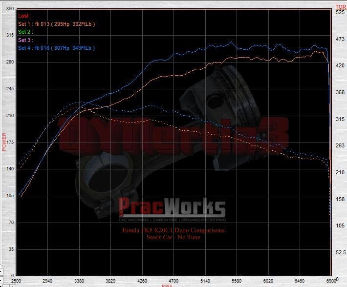 Colector de admision de carbono PracWorks para Honda Civic Type R FK2 / FK8 / FL5