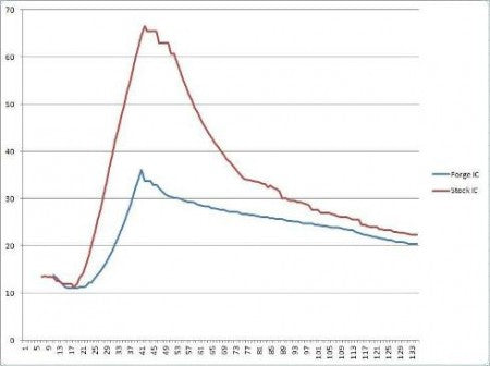 Intercooler Forge BMW 135 / 335 / 1M