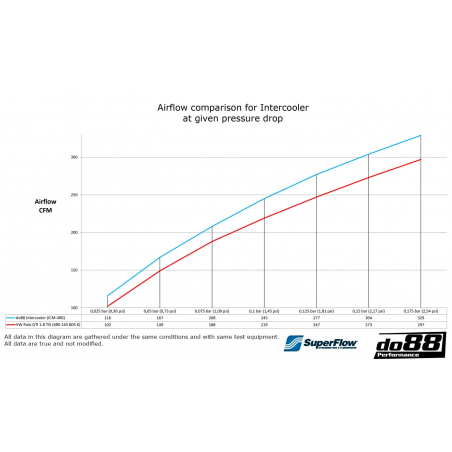 Intercooler Do88 VW Polo VW Polo GTI Mk5 & Seat Ibiza Cupra Mk4