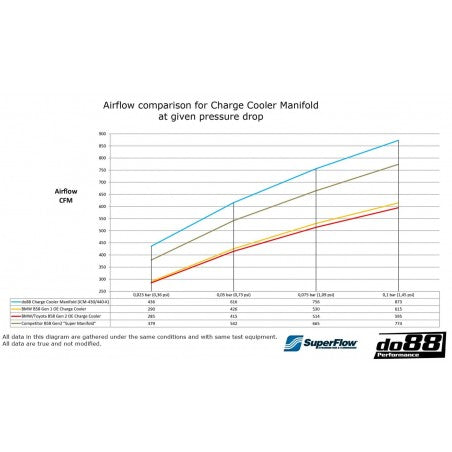 Charge Cooler Do88 BMW B58 F20 / F22 / F30 / F32 / G30 / G32 / G11 / G01 / G02