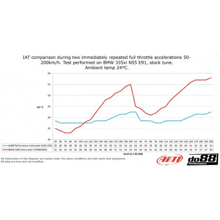 Intercooler Do88 BMW 135I / 335I / 35I N54 / N55 (E9X E82 E89)
