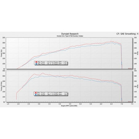 Admisión Fibra De Carbono Eventuri Honda Civic FK8 Type R