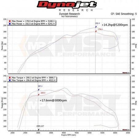 Admisión MST Audi A4 B9 & Audi A5 B9 2.0TFSI