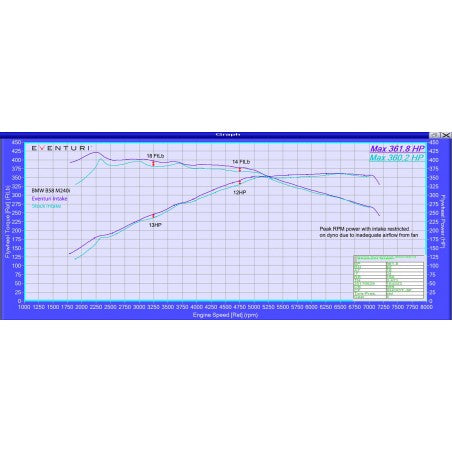 Admisión Fibra Carbono Eventuri BMW B58 F Series M140i / M240i / M340i