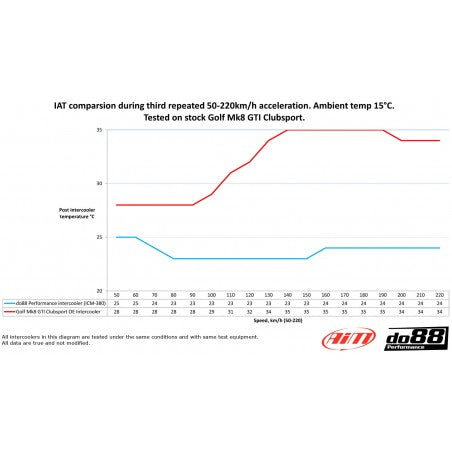 Intercooler Do88 Audi / Seat / Skoda / VW 2.0 TSI Gen4 MQB