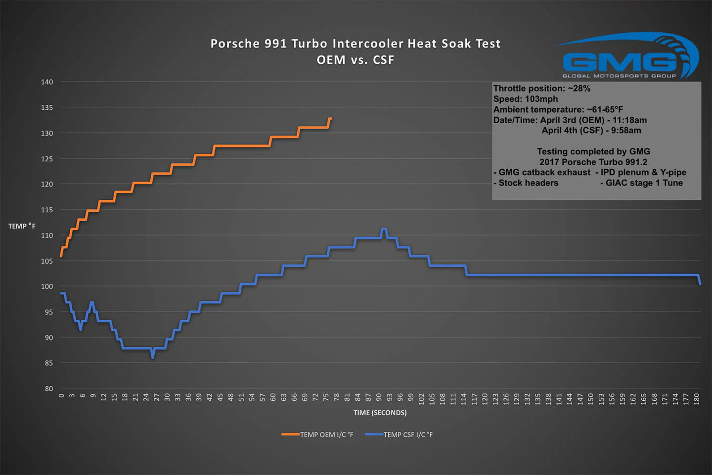 Intercoolers CSF para Porsche 911 991 Turbo / Turbo S