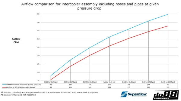 Intercooler BIGPACK Do88 VW Polo VW Polo GTI Mk5 & Seat Ibiza Cupra Mk4