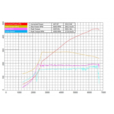 Turbo Garrett MQBevo 2.0 TSI EA888 Gen4 450cv - Audi Q3 / Cupra Leon / VW Golf Mk8 GTI / Skoda Octavia vRS
