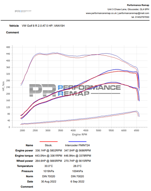 Intercooler Forge S3 8Y / Golf 8 GTI / Golf 8 R / Formentor 2.0 TSI EA888.4