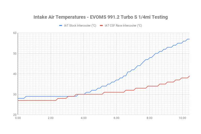 Intercoolers CSF para Porsche 911 991 Turbo / Turbo S