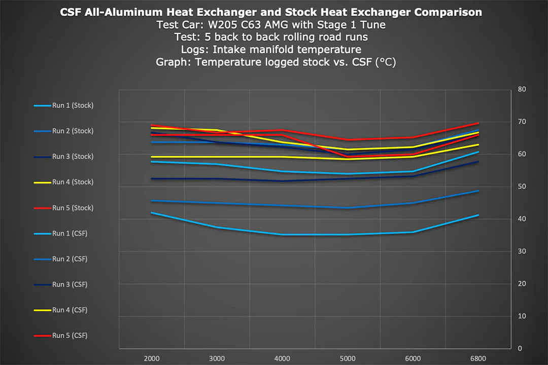 Radiador de carga CSF Race para Mercedes AMG GT / C63 AMG W205