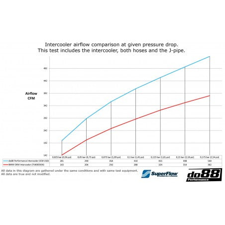 Intercooler Do88 BMW 135I / 335I / 35I N54 / N55 (E9X E82 E89)