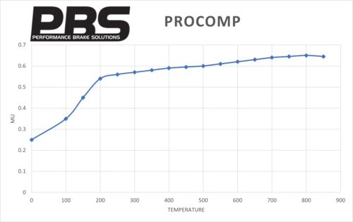 Pastillas delanteras PBS Pro Comp S1 Frenada Brembo 4 Pistones (Cupra 5F Pack performance) & Audi RS3 8P